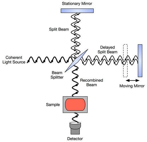 FTIR