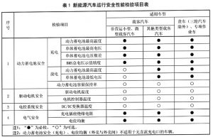 新能源汽车安全检测要求